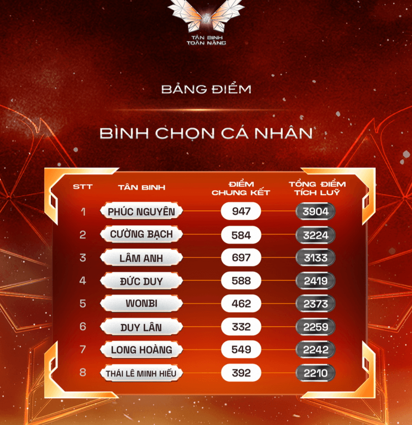 Bảng điểm bình chọn cá nhân chung cuộc Tân binh toàn năng
