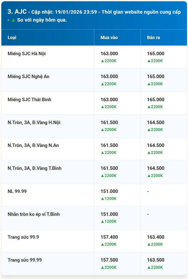 Bảng giá vàng AJC hôm nay 20 1 2026 sau ngày đầu tuần
