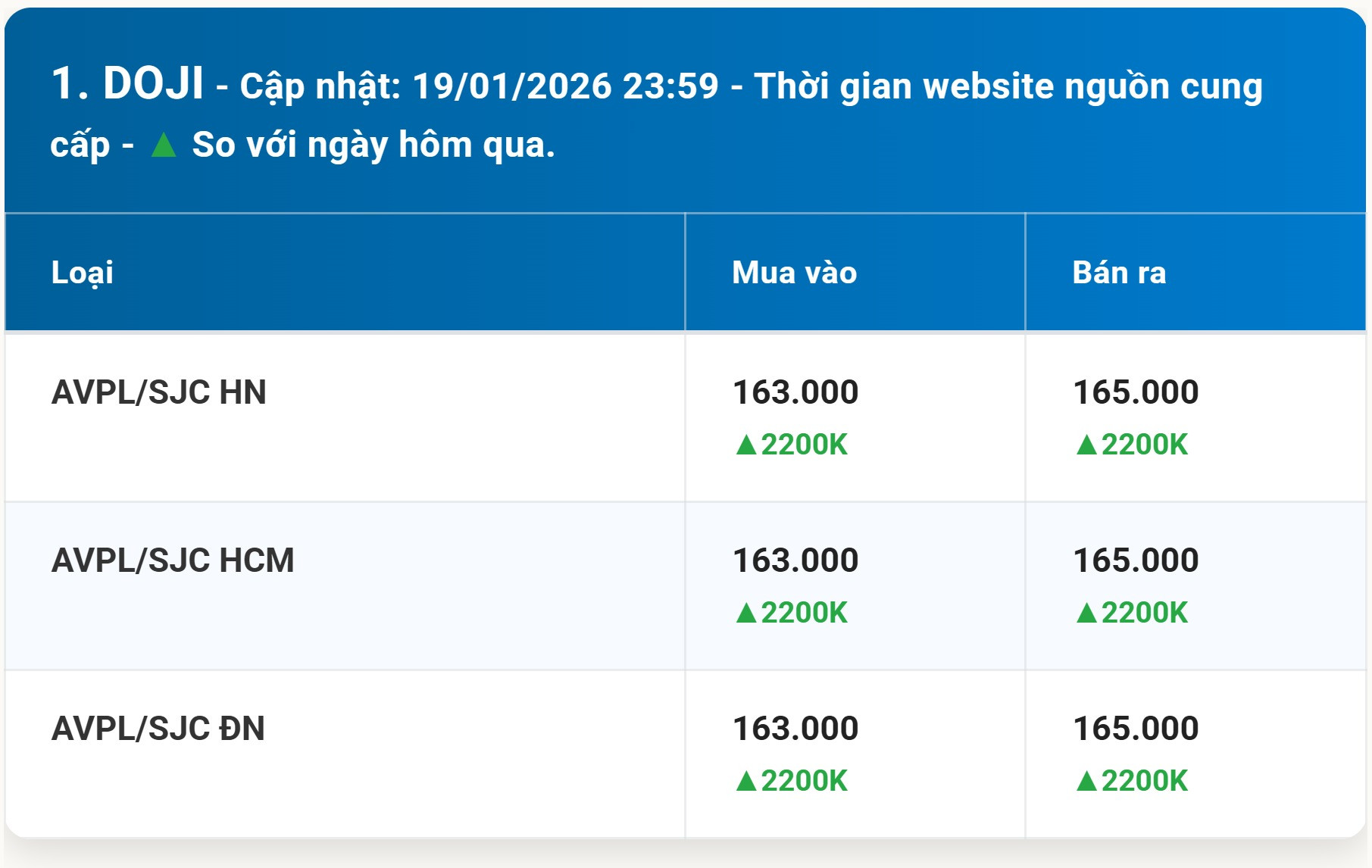 Bảng giá vàng DOJI hôm nay 20 1 2026 sau ngày đầu tuần