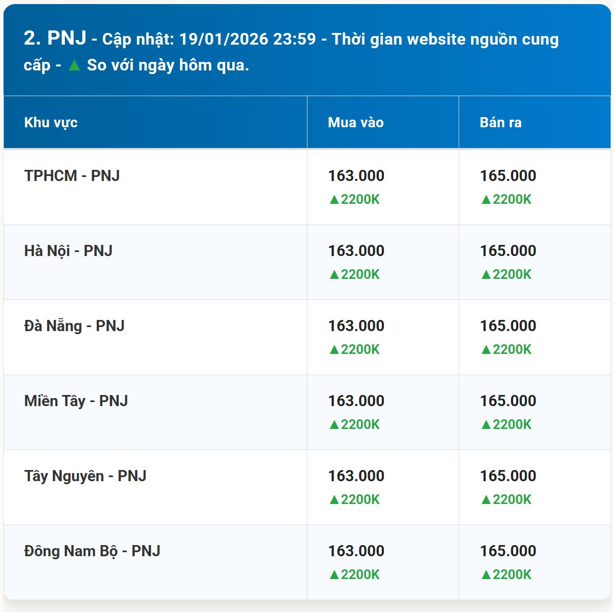 Bảng giá vàng PNJ hôm nay 20 1 2026 sau ngày đầu tuần
