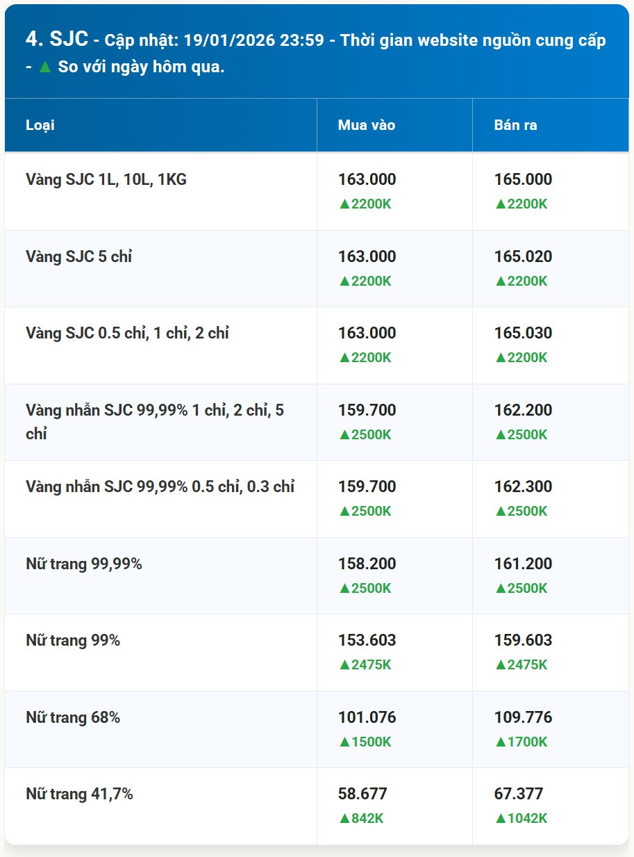 Bảng giá vàng SJC hôm nay 20 1 2026 sau ngày đầu tuần