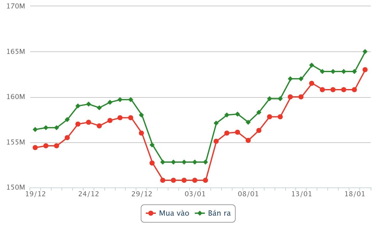 Biểu đồ giá vàng miếng SJC dao động từ ngày 19 tháng 12 năm 2025 đến trưa ngày 19 tháng 01 năm 2026