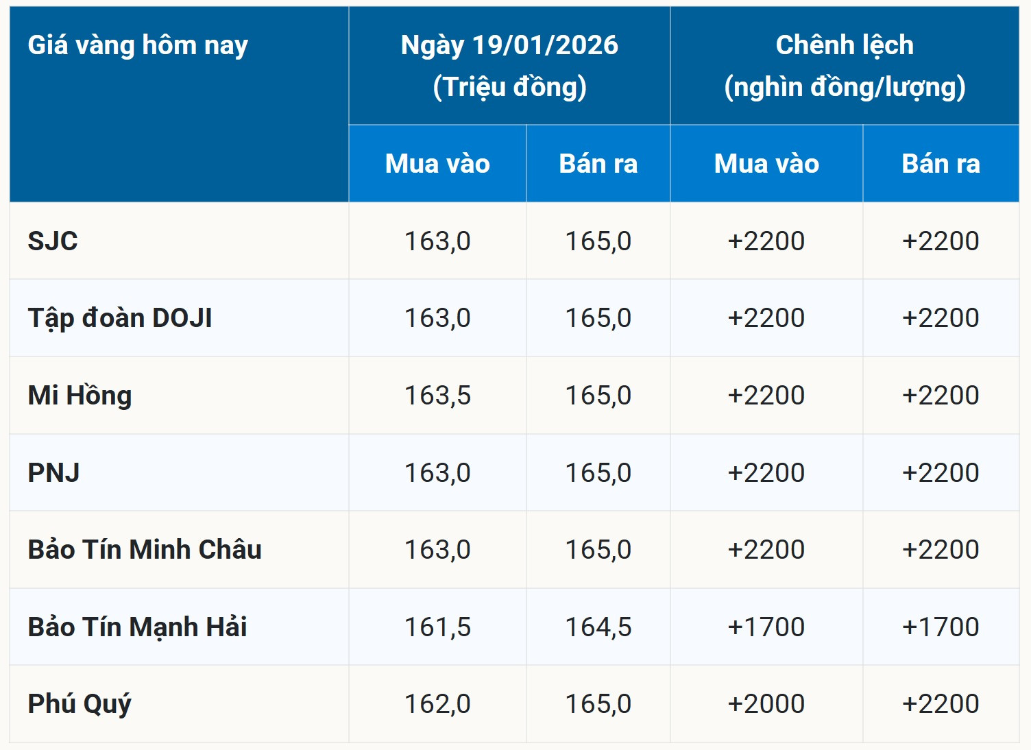 Giá vàng SJC, 9999 chấm dứt chuỗi đi ngang, tăng hơn 2 triệu đồng lên ngưỡng 163 - 165 triệu đồng lượng sau ngày đầu tuần