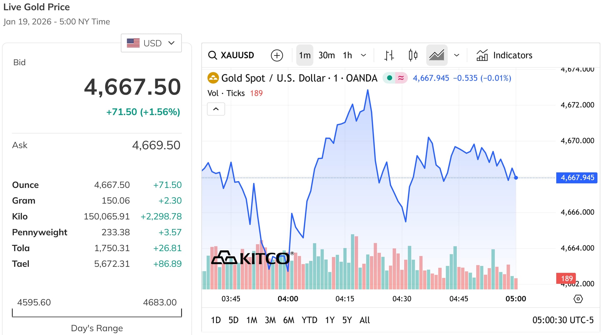Giá vàng thế giới đầu tuần cuối phiên chiều nay giữ vững đà tăng hơn 1,5%