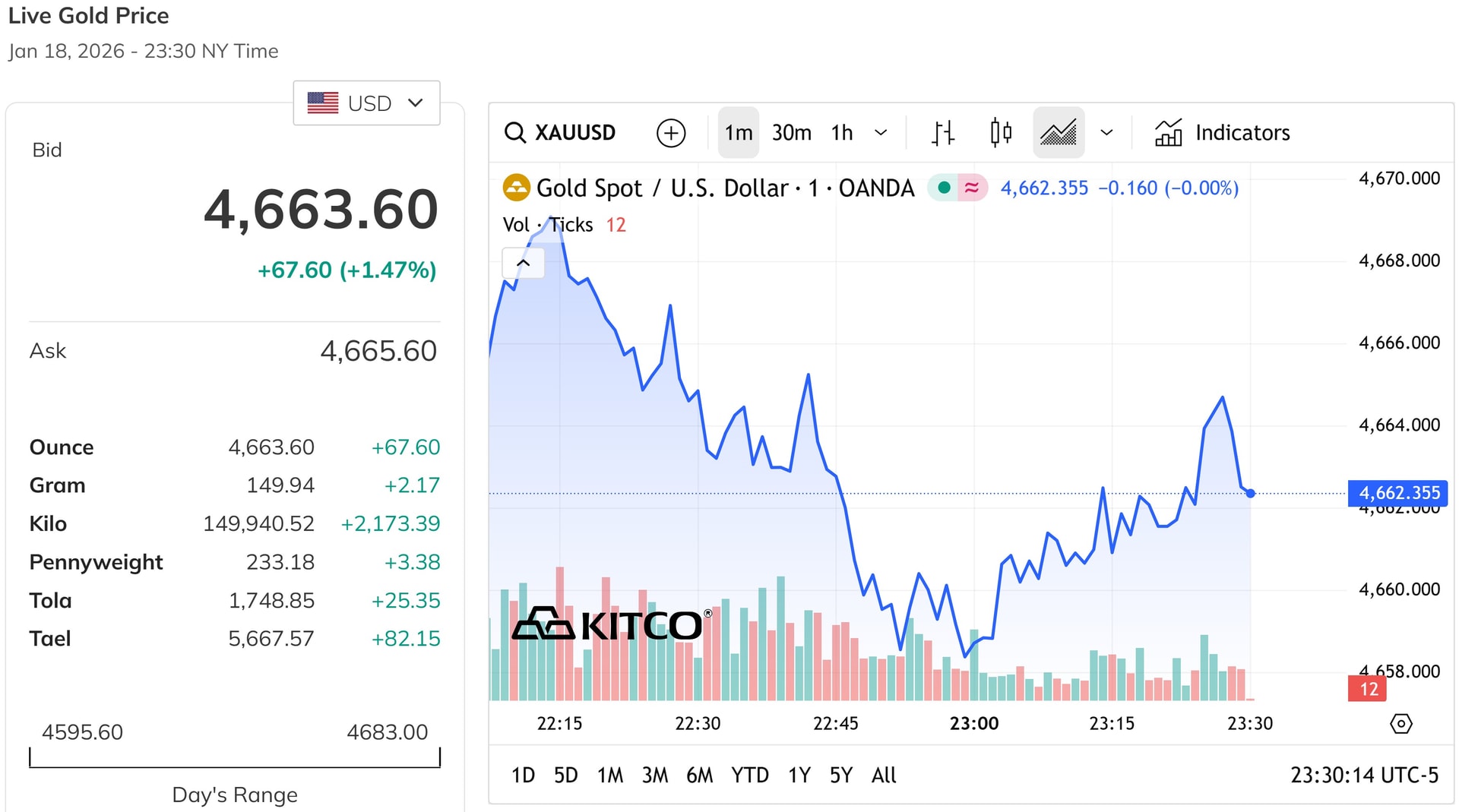 Giá vàng thế giới đầu tuần tăng tiếp hơn 1%, vượt qua mốc 4,650 USD ounce