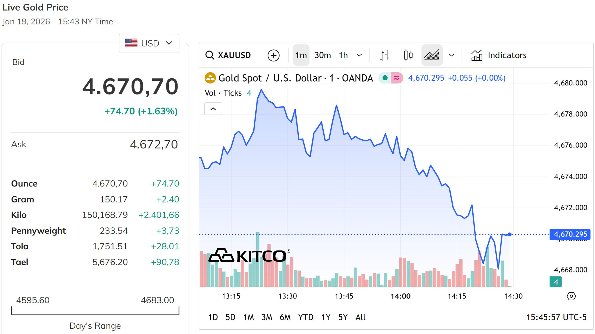 Giá vàng thế giới tăng hơn 1,6%, vượt qua mốc 4.6000 USD ounce
