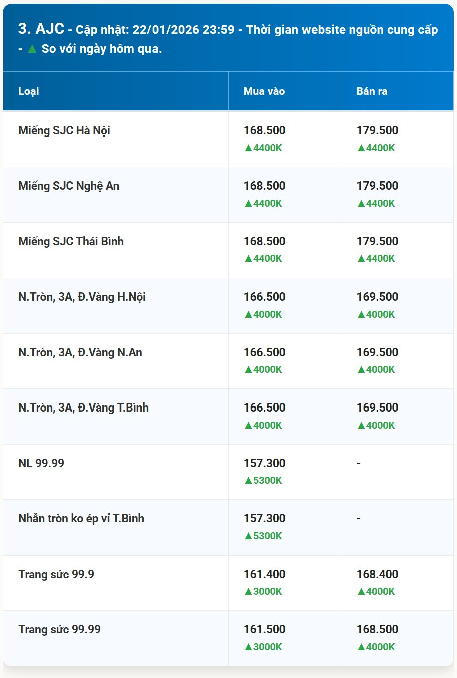 Diễn biến giá vàng AJC mới nhất trước phiên giao dịch hôm nay 22 01 2026