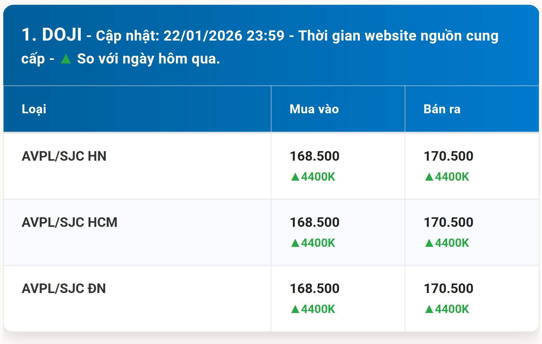 Diễn biến giá vàng DOJI mới nhất trước phiên giao dịch hôm nay 22 01 2026