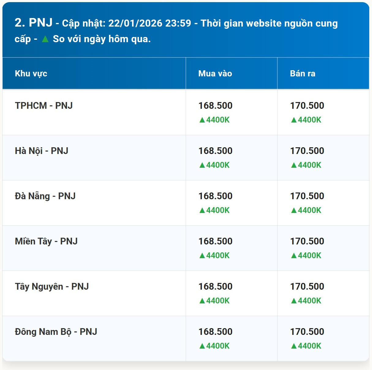 Diễn biến giá vàng PNJ mới nhất trước phiên giao dịch hôm nay 22 01 2026
