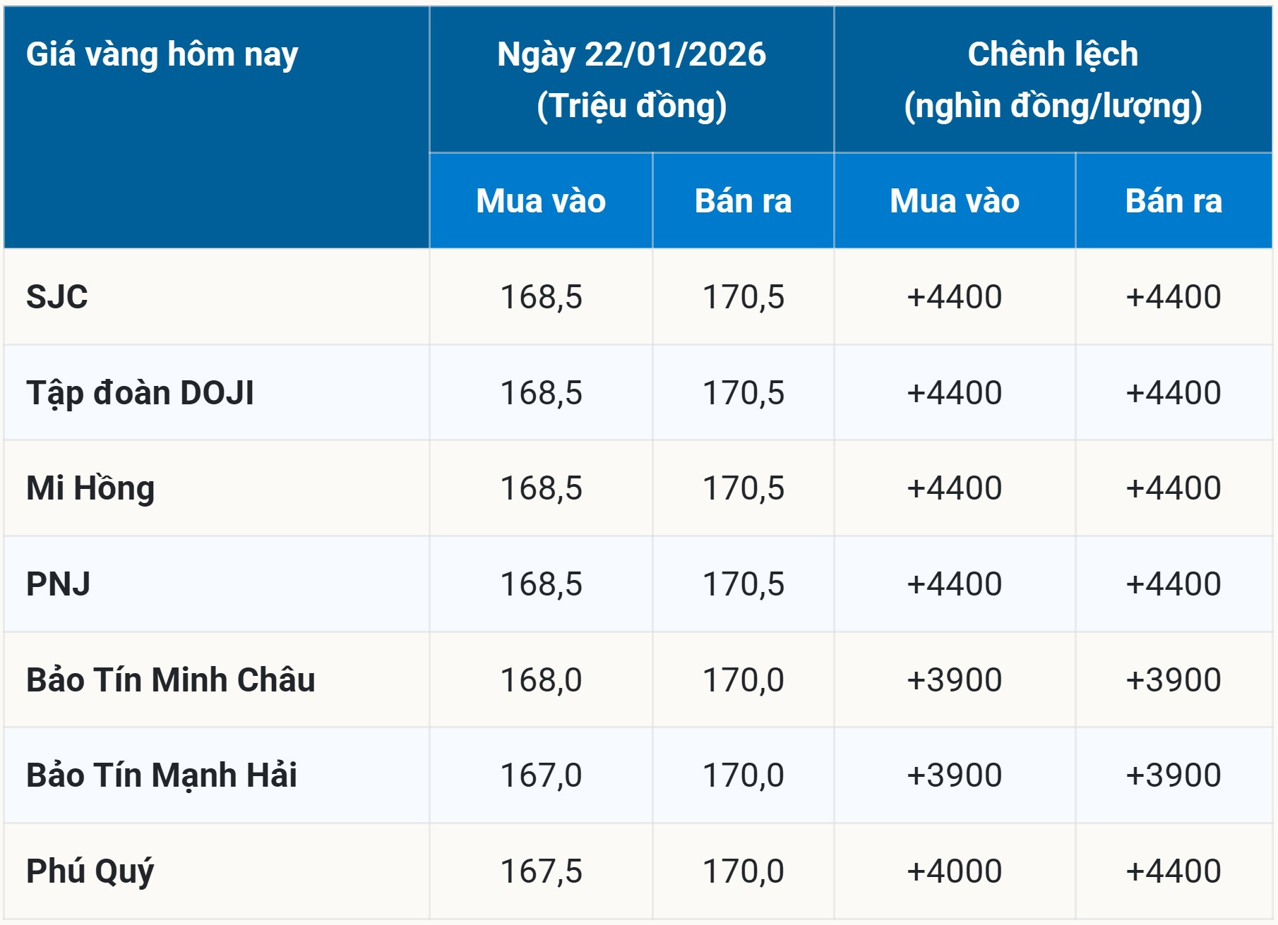 Giá vàng SJC, 9999 hôm nay 22 01 đạt mốc giao dịch trên 170 triệu đồng lượng sau 3 phiên tăng liên tiếp