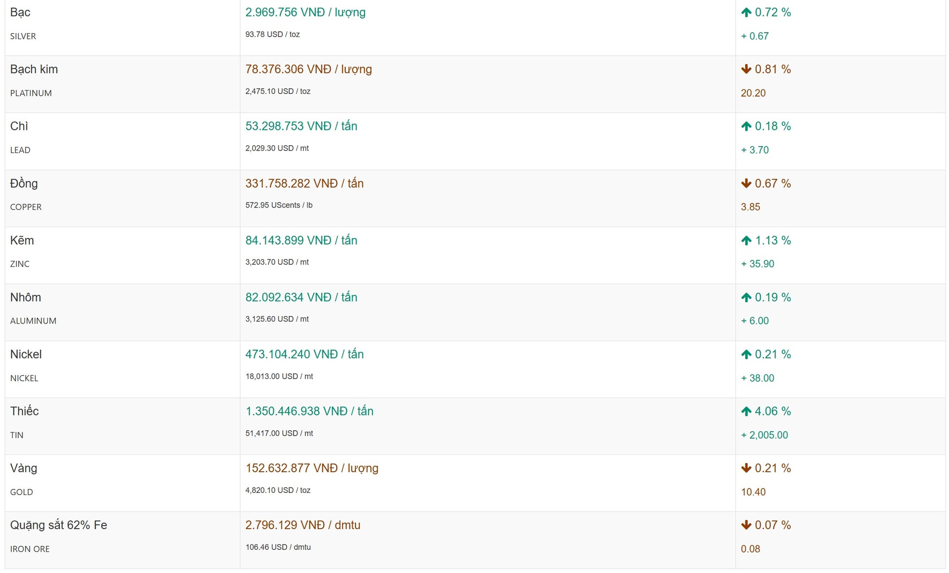 Các nhóm kim loại quý với đà tăng đang chiếm đa số trong phiên cuối ngày 22 01 2026