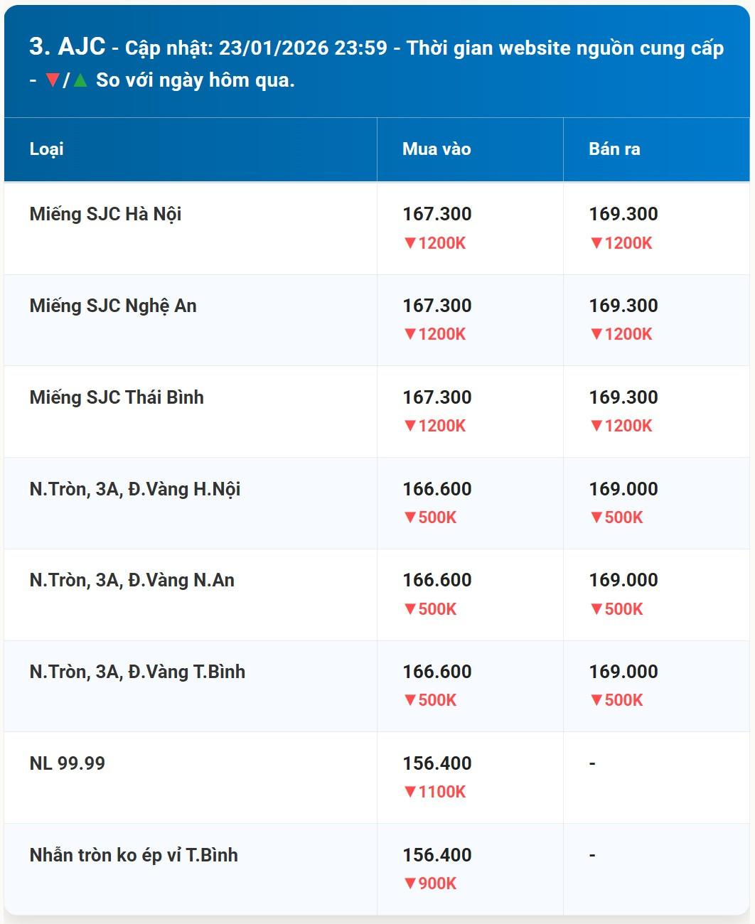 Diễn biến giá vàng AJC mới nhất trước phiên giao dịch hôm nay 23 01 2026