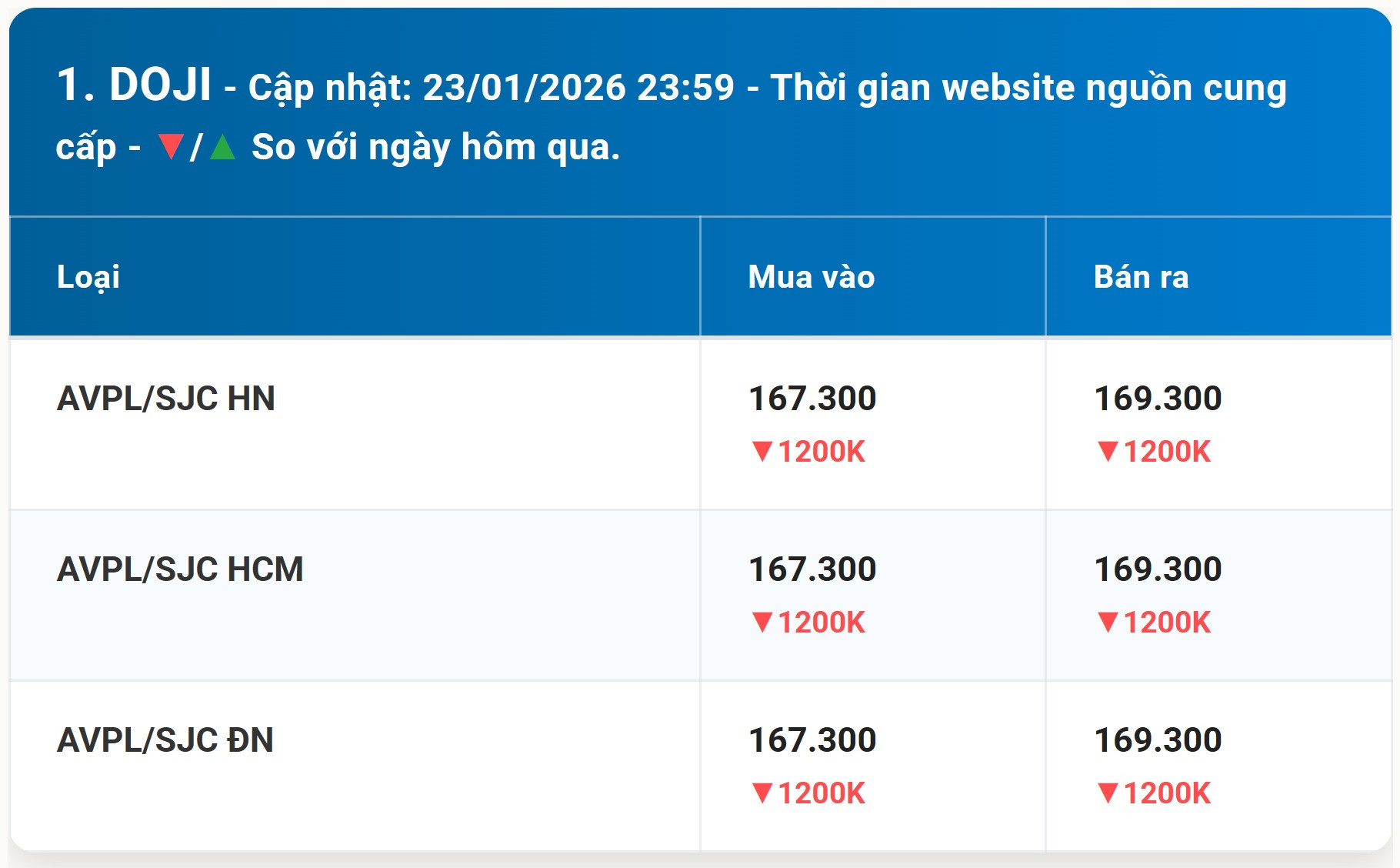 Diễn biến giá vàng DOJI mới nhất trước phiên giao dịch hôm nay 23 01 2026