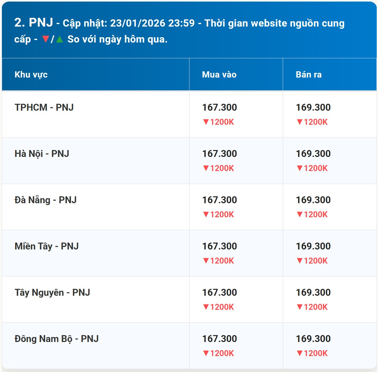 Diễn biến giá vàng PNJ mới nhất trước phiên giao dịch hôm nay 23 01 2026