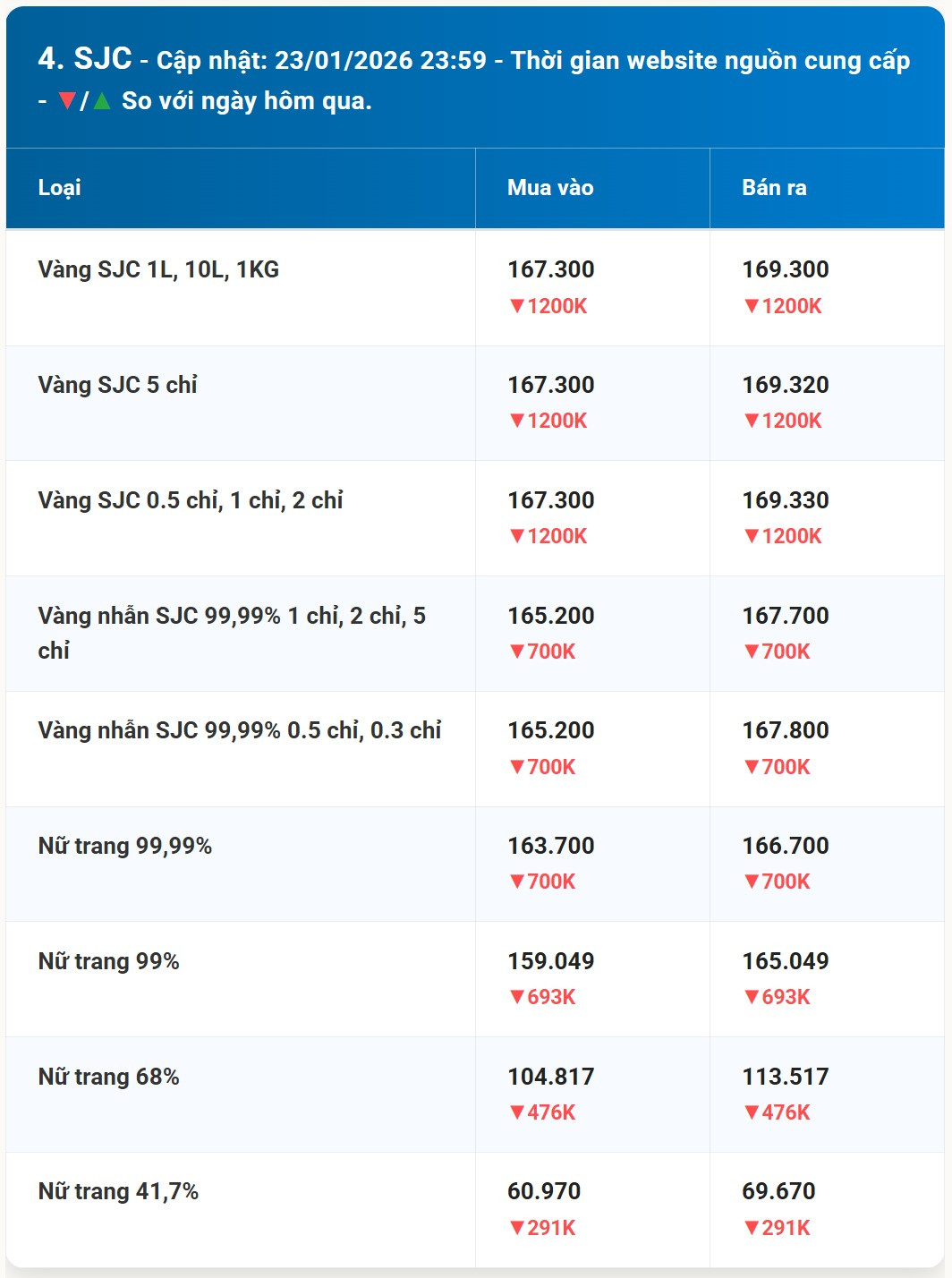 Diễn biến giá vàng SJC mới nhất trước phiên giao dịch hôm nay 23 01 2026