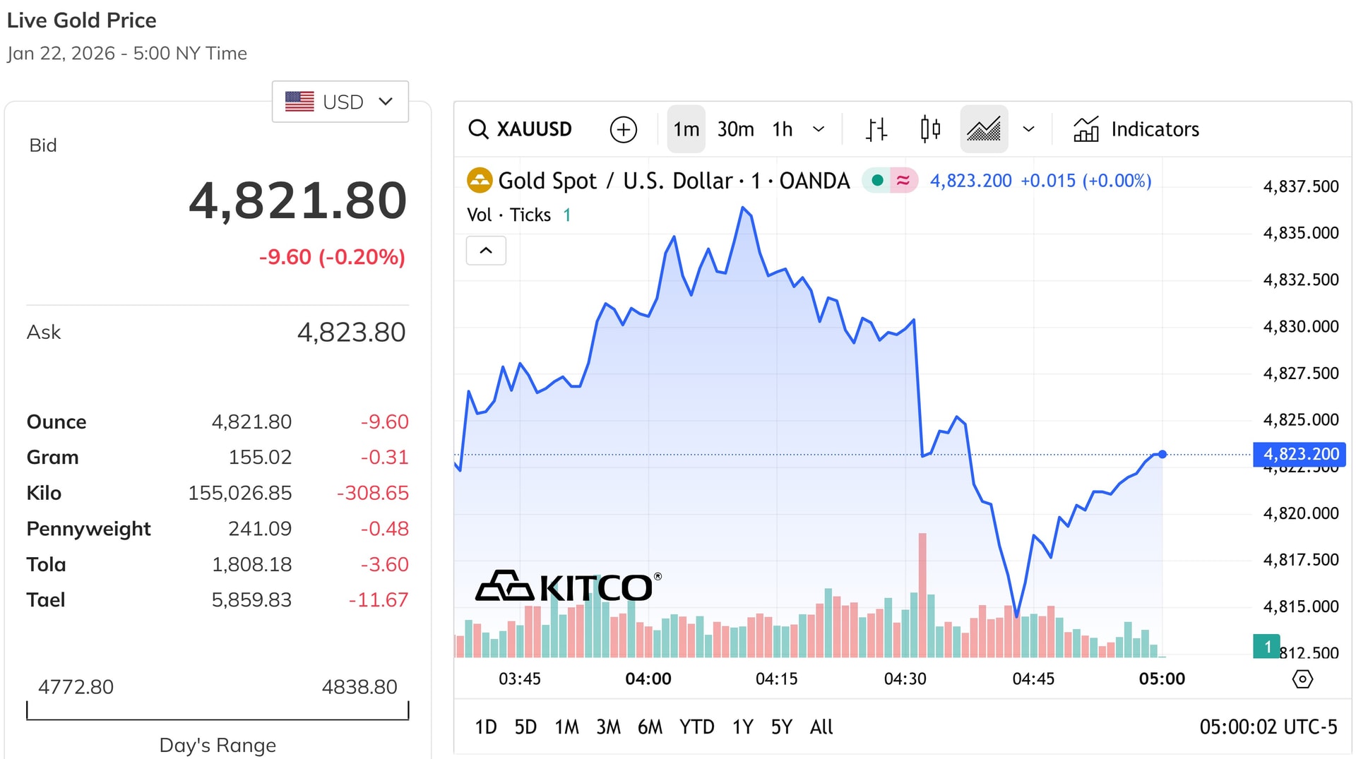 Giá vàng thế giới cuối buổi chiều vẫn đang duy trì mốc 4.800 USD ounce
