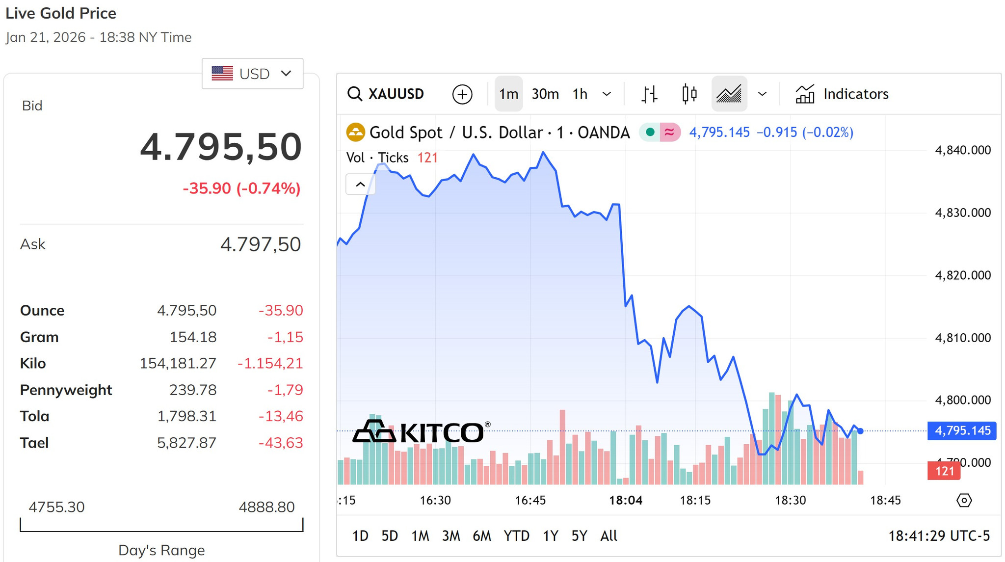 Giá vàng thế giới sau phiên tăng hơn 2% liên quay trở lại giao dịch quanh mốc 4.800 USD ounce