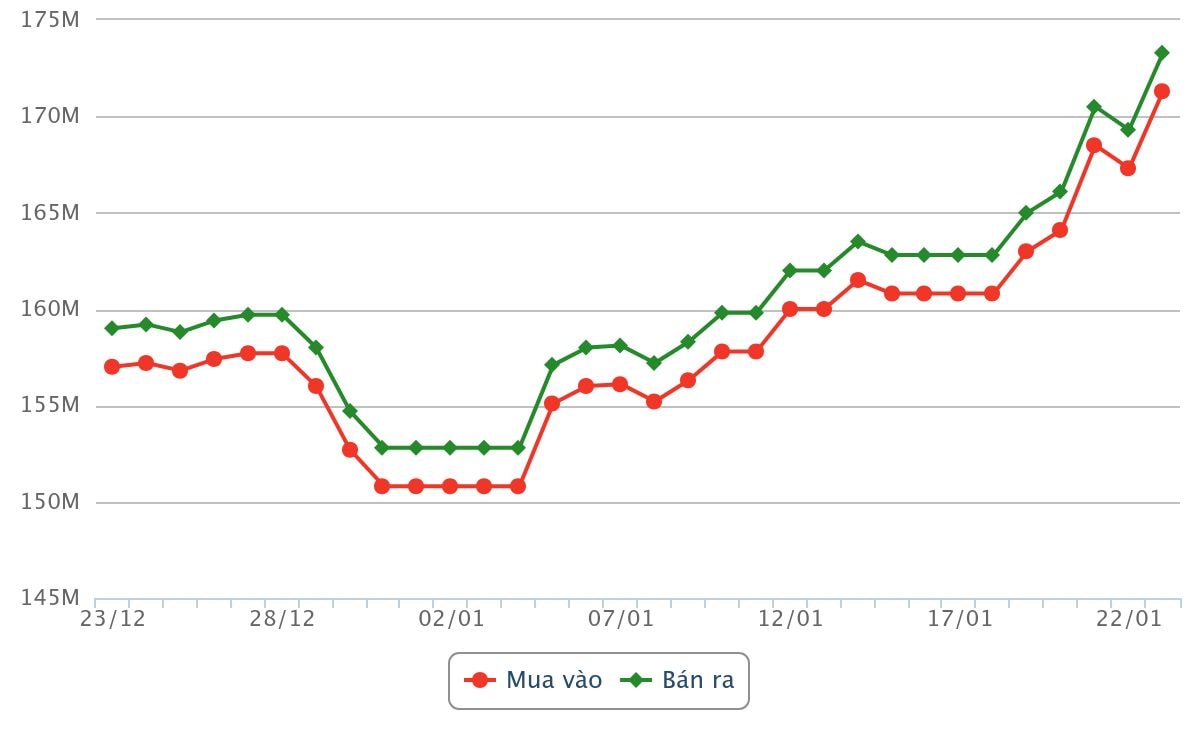 Die Grafik zeigt die Preisschwankungen von SJC-Goldbarren vom 23. Dezember 2025 bis zum Morgen des 23. Januar 2026.