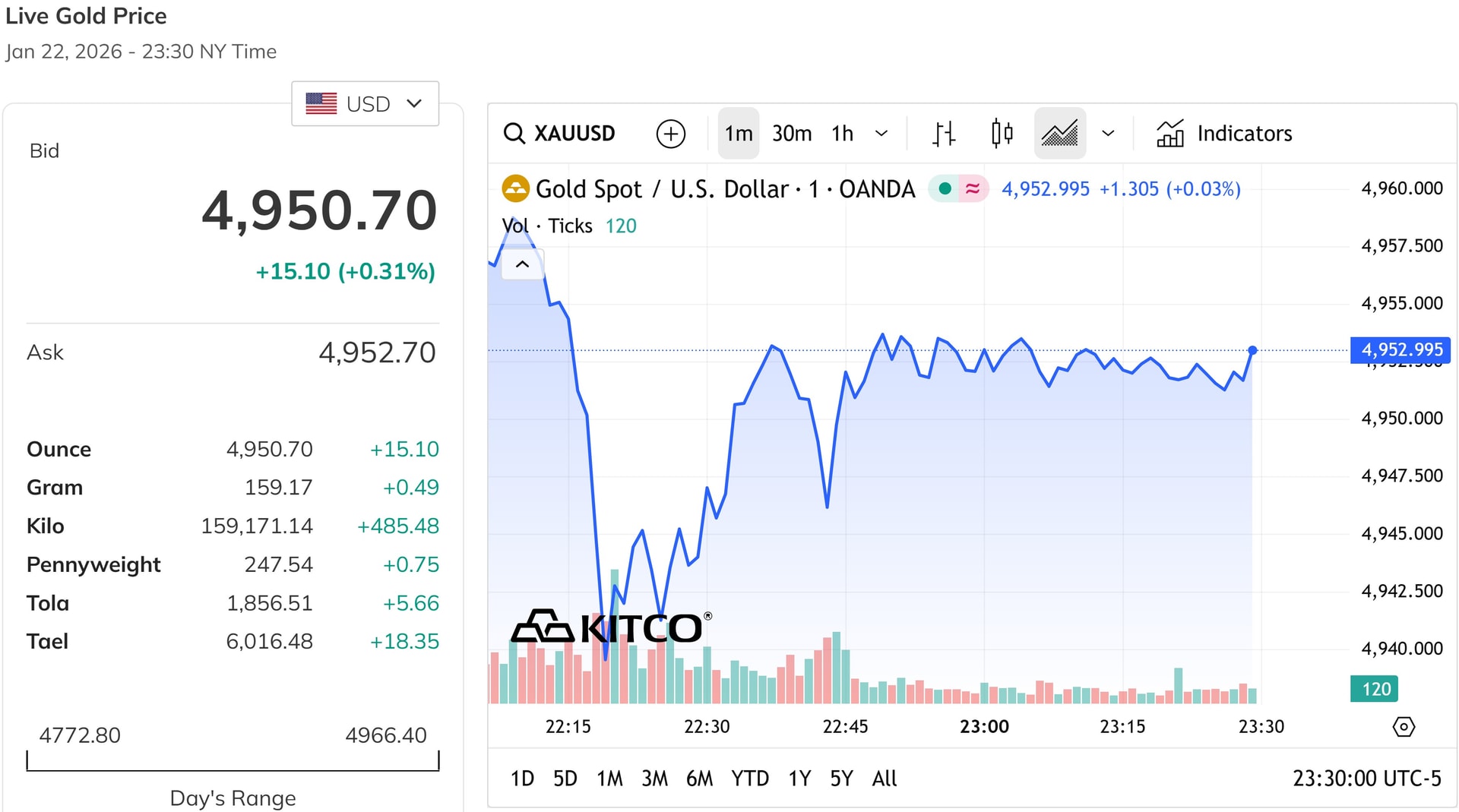 Der Weltmarktpreis für Gold erreichte 4.950 US-Dollar pro Unze, ein Anstieg von über 0,3 %.