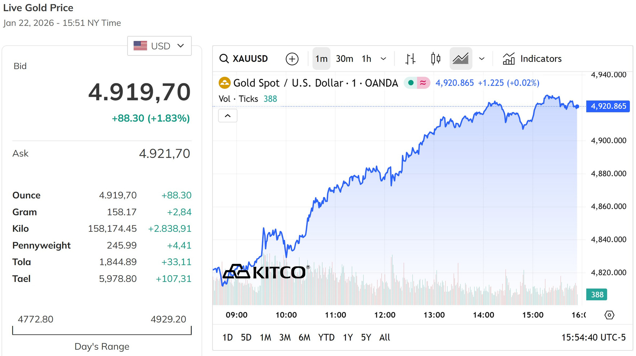 Giá vàng thế giới lấy lại đỉnh 4.900 USD.ounce, tăng gần 2%