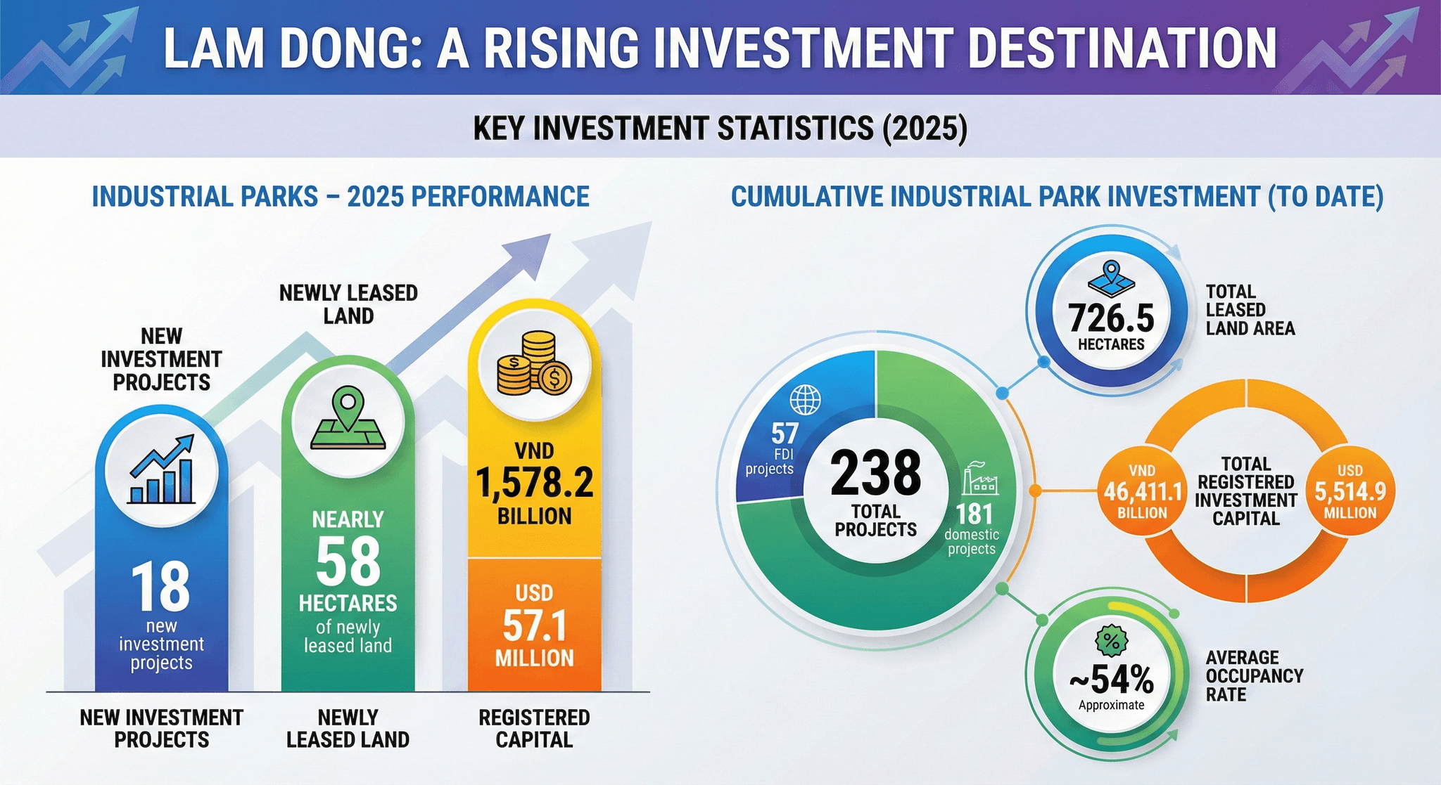 lam dong investment