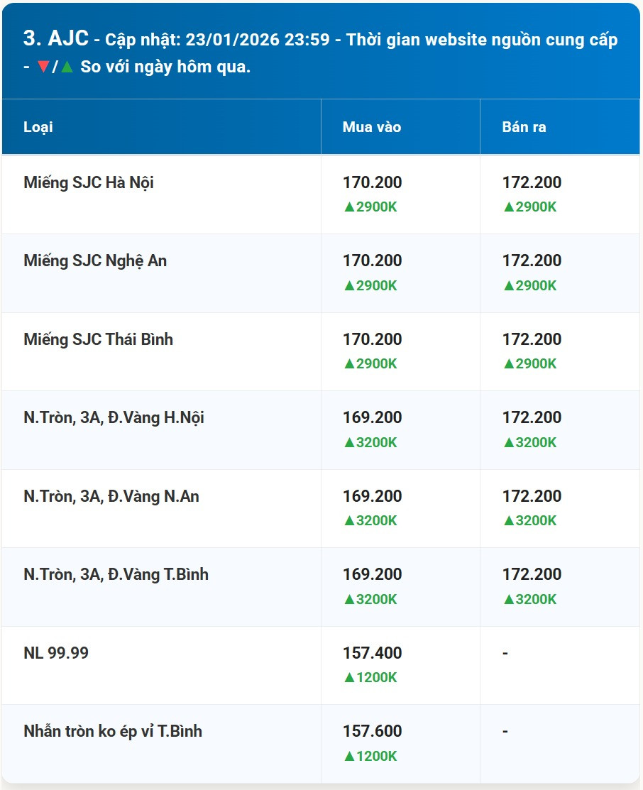Bảng diễn biến giá vàng AJC mới nhất trước phiên giao dịch hôm nay 24 01 2026