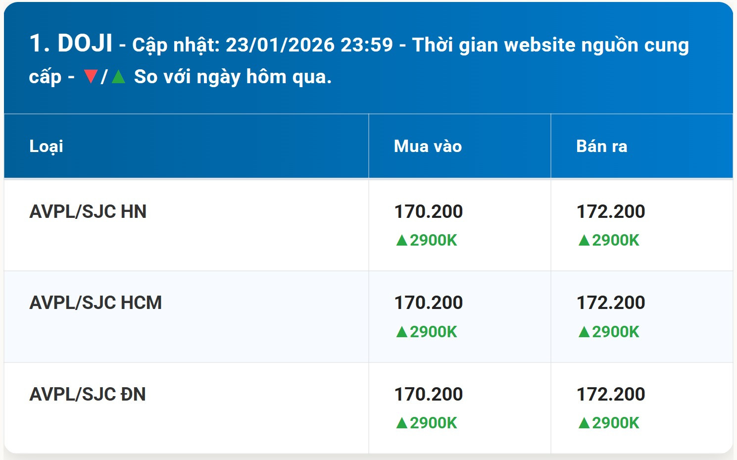 Bảng diễn biễn giá vàng DOJI mới nhất trước phiên giao dịch hôm nay 24 01 2026
