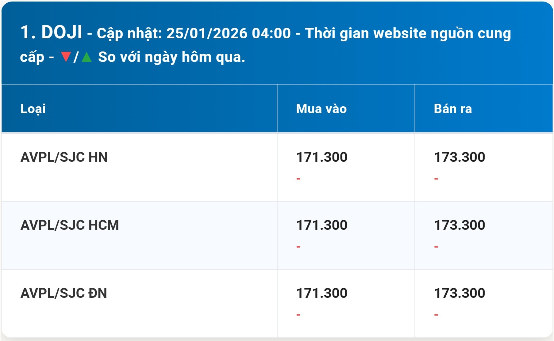 2026년 1월 25일 주말 도지 금 가격 차트