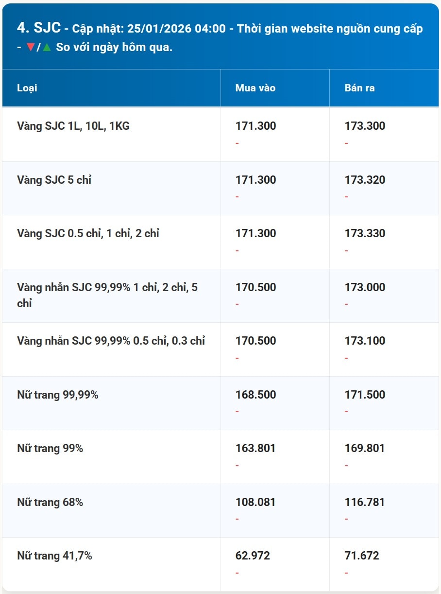 2026년 1월 25일 주말 SJC 금 가격 차트