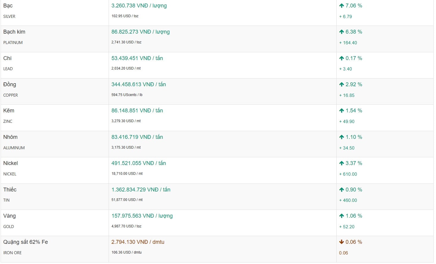 1월 25일 금요일 귀금속 및 산업용 금속 마감 가격입니다.