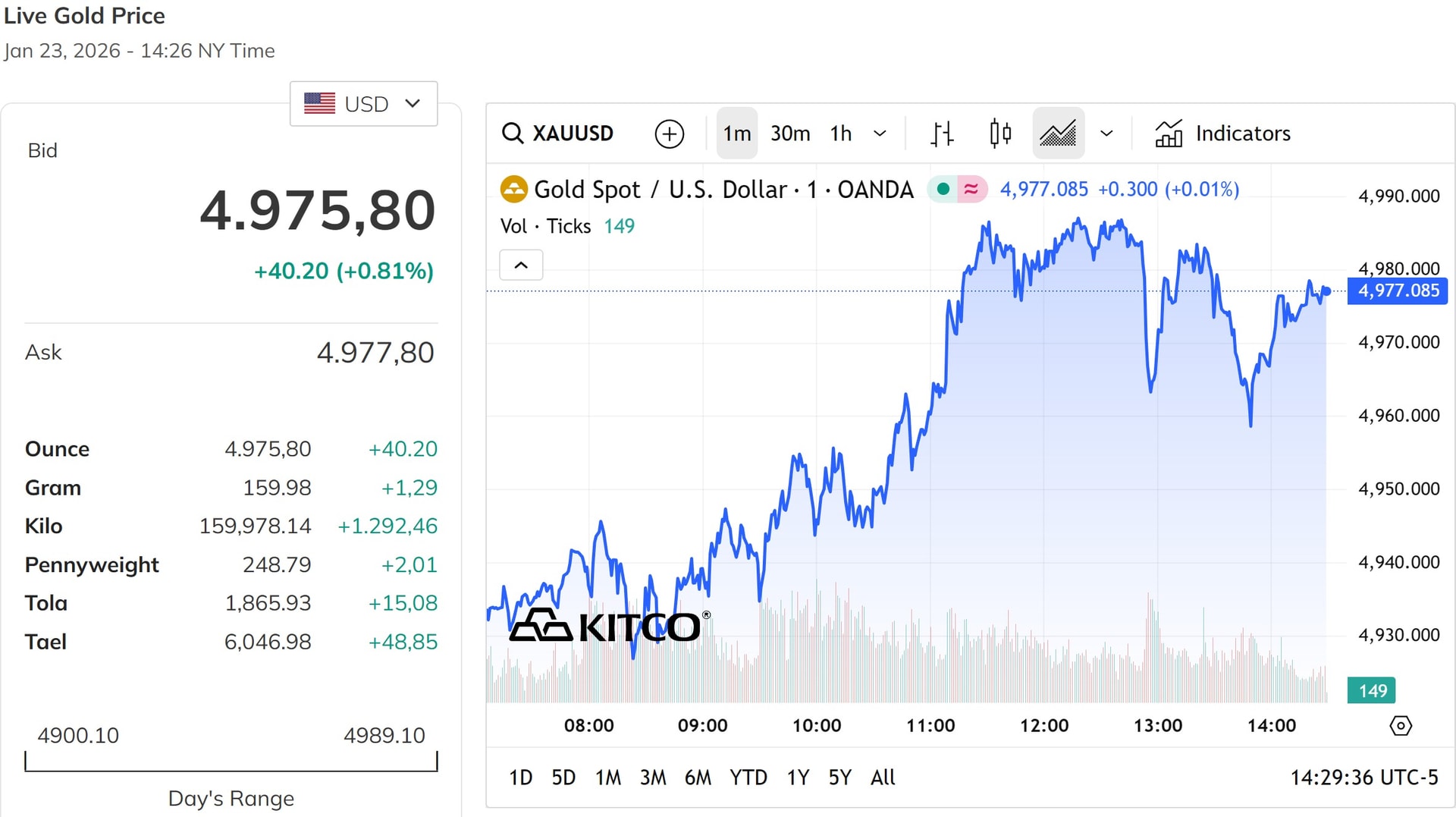 Biểu đồ giá vàng thế giới trong 24h qua