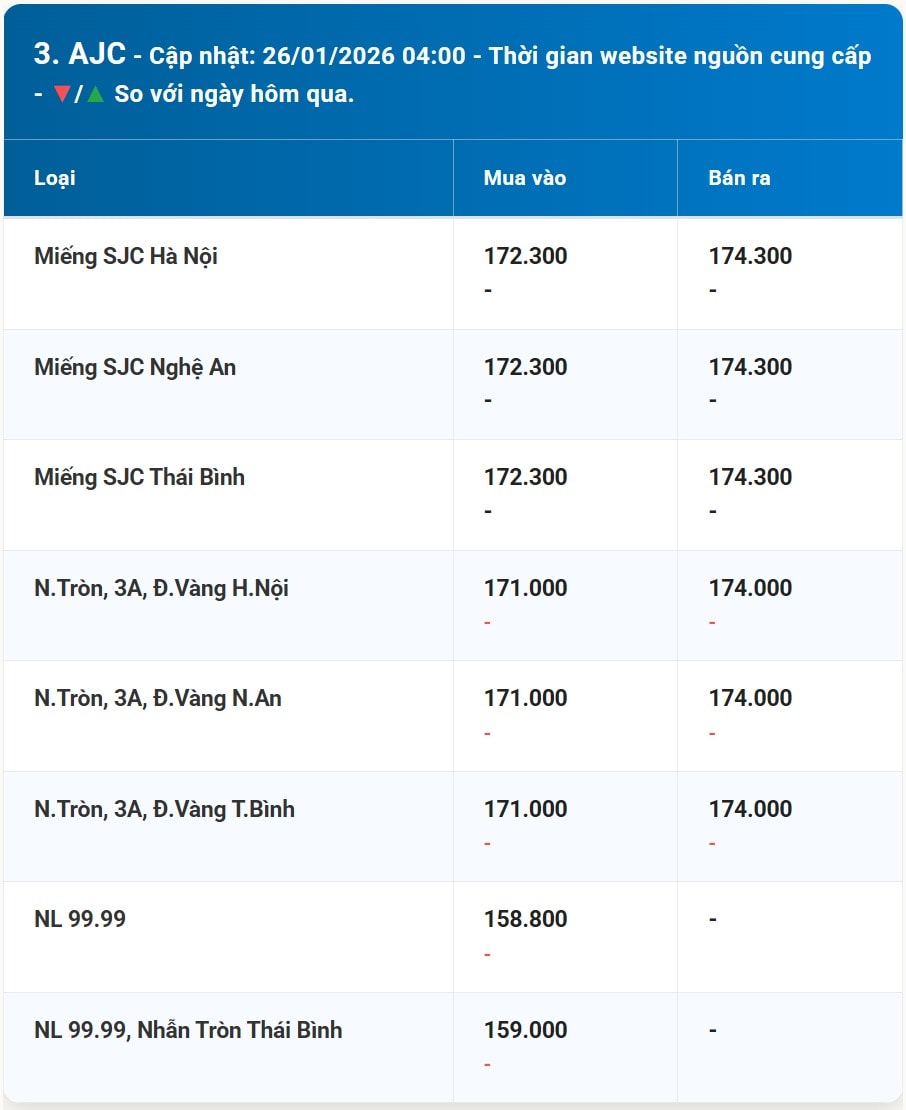 Bảng giá vàng AJC đầu tuần 26/1/2026