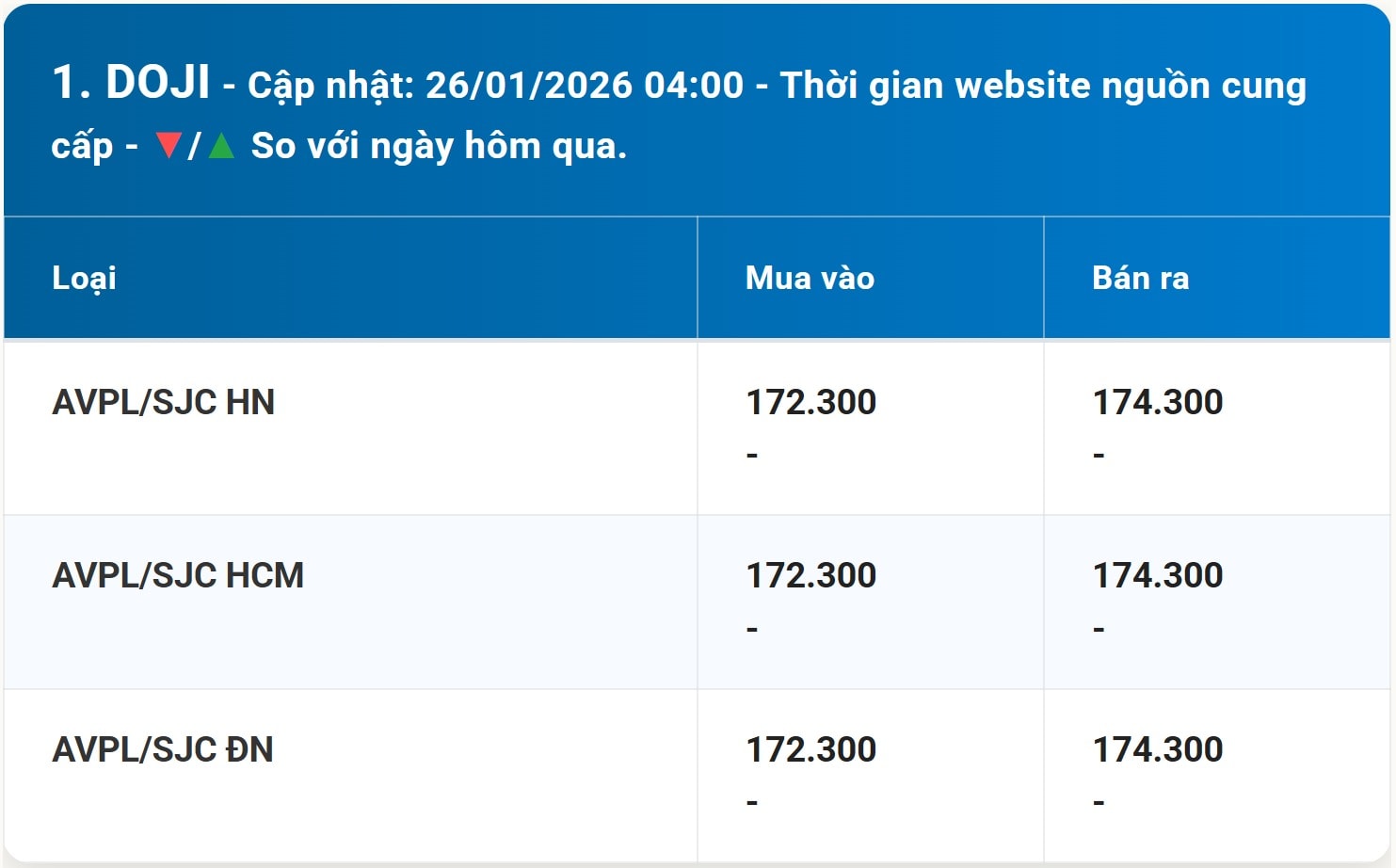 Bảng giá vàng DOJI đầu tuần 26/1/2026