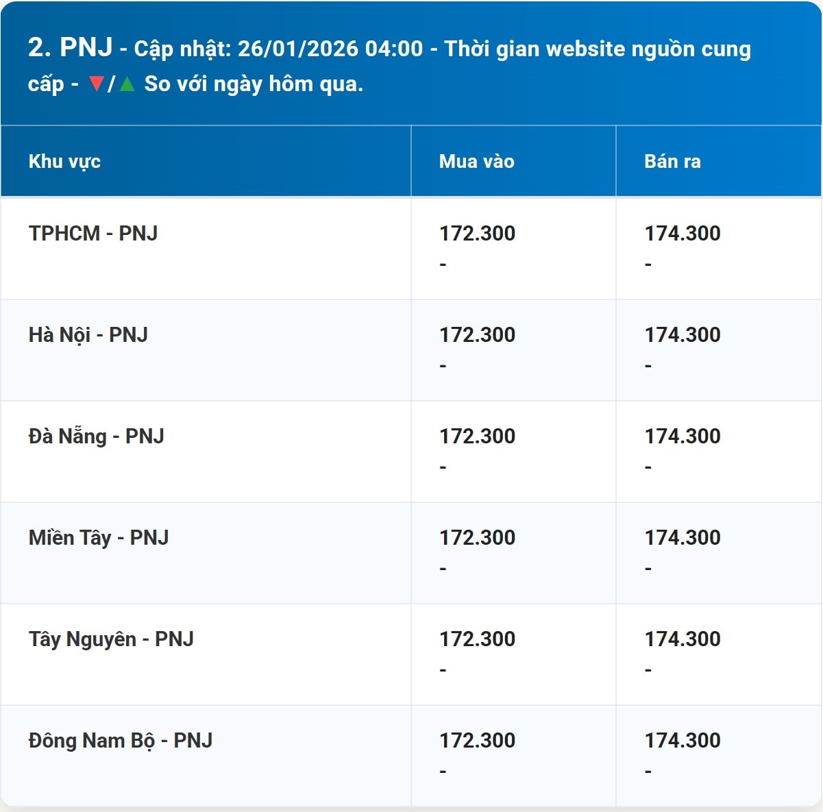 Bảng giá vàng PNJ đầu tuần 26/1/2026