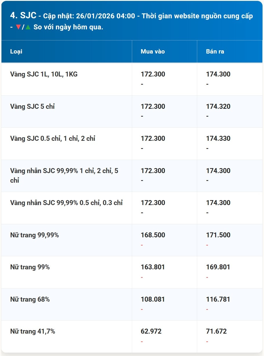 Bảng giá vàng SJC đầu tuần 26/1/2026