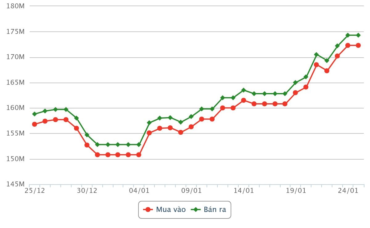 2025년 12월 25일부터 2026년 1월 25일 아침까지의 금 가격 차트