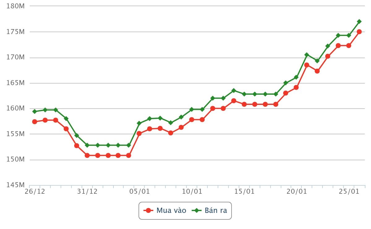 Biểu đồ giá vàng miếng SJC dao động từ ngày 26 tháng 12 năm 2025 đến chiều ngày 26 tháng 01 năm 2026