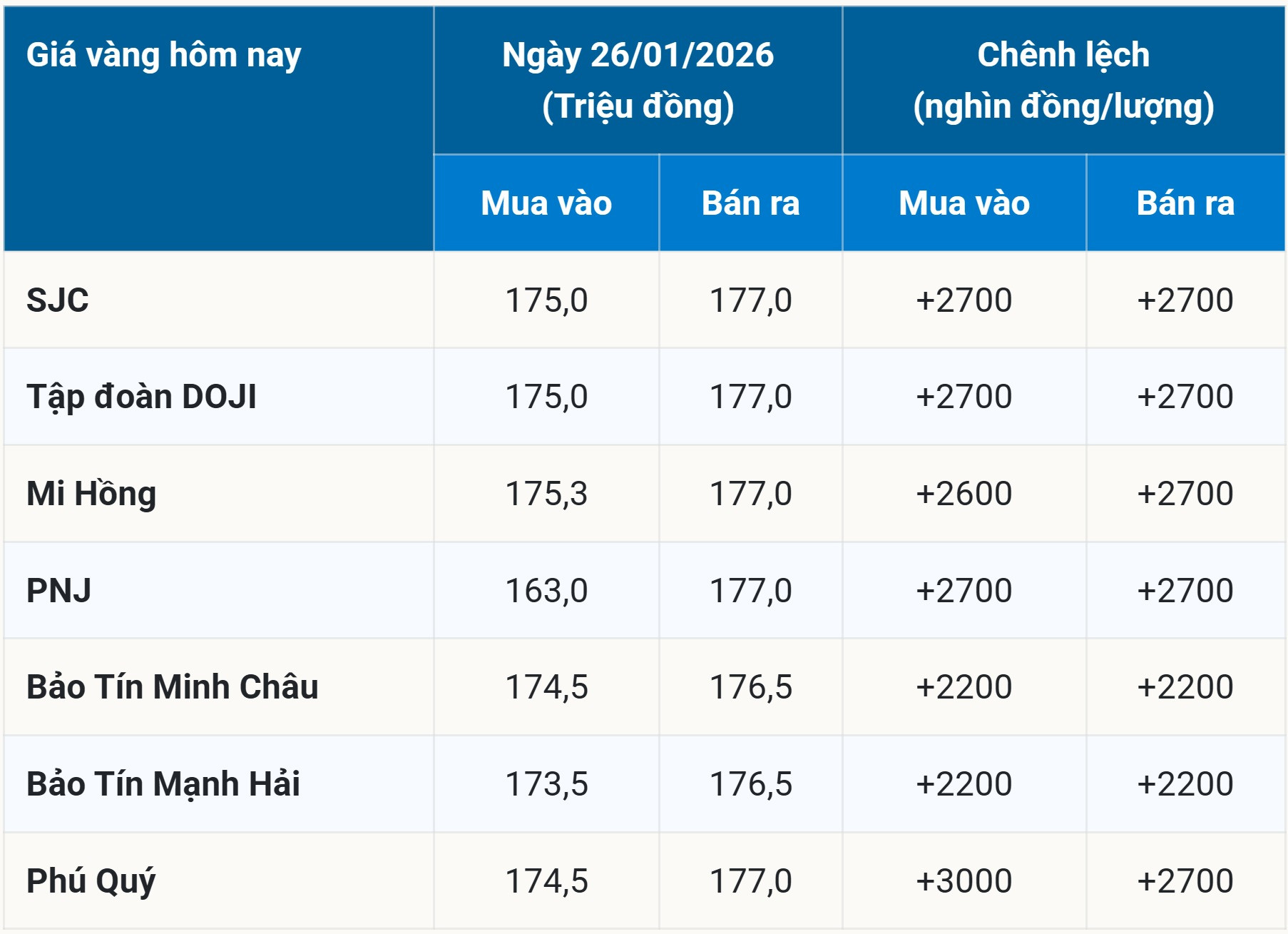 Giá vàng SJC, 9999 hôm nay 27 01 chạm mốc 177 triệu đồng lượng sau phiên đầu tuần tăng gần 3 triệu