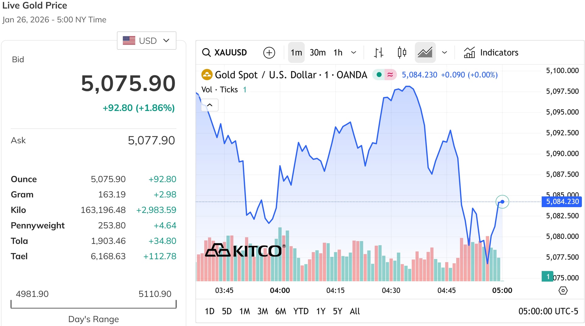 Giá vàng thế giới đầu tuần cuối phiên chiều nay tăng gần 2%, duy trì trên mốc 4.500 USD ounce