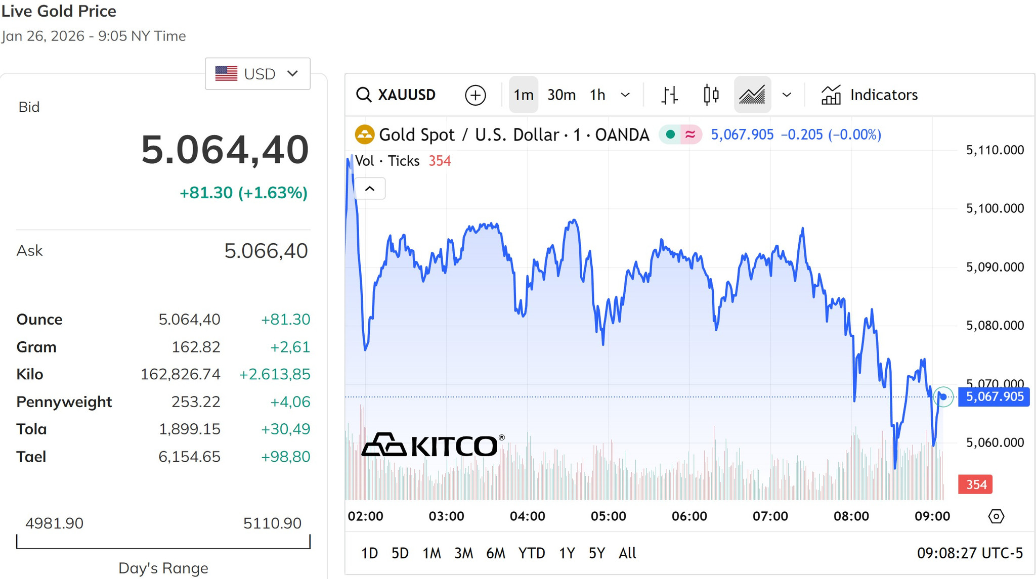 Giá vàng thế giới đầu tuần cuối phiên chiều nay tăng hơn 1,5%, duy trì trên mốc 4.500 USD ounce