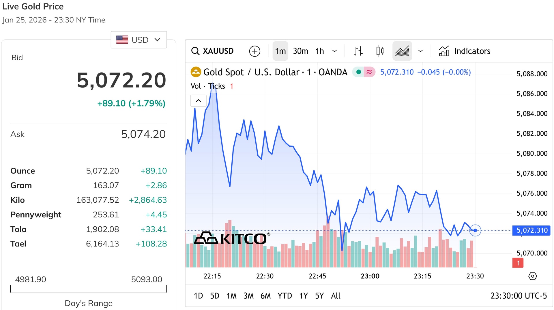 Giá vàng thế giới giữ vững trên mốc 5.000 USD ounce, tăng hơn 1,7% trong phiên thứ Hai đầu tuần
