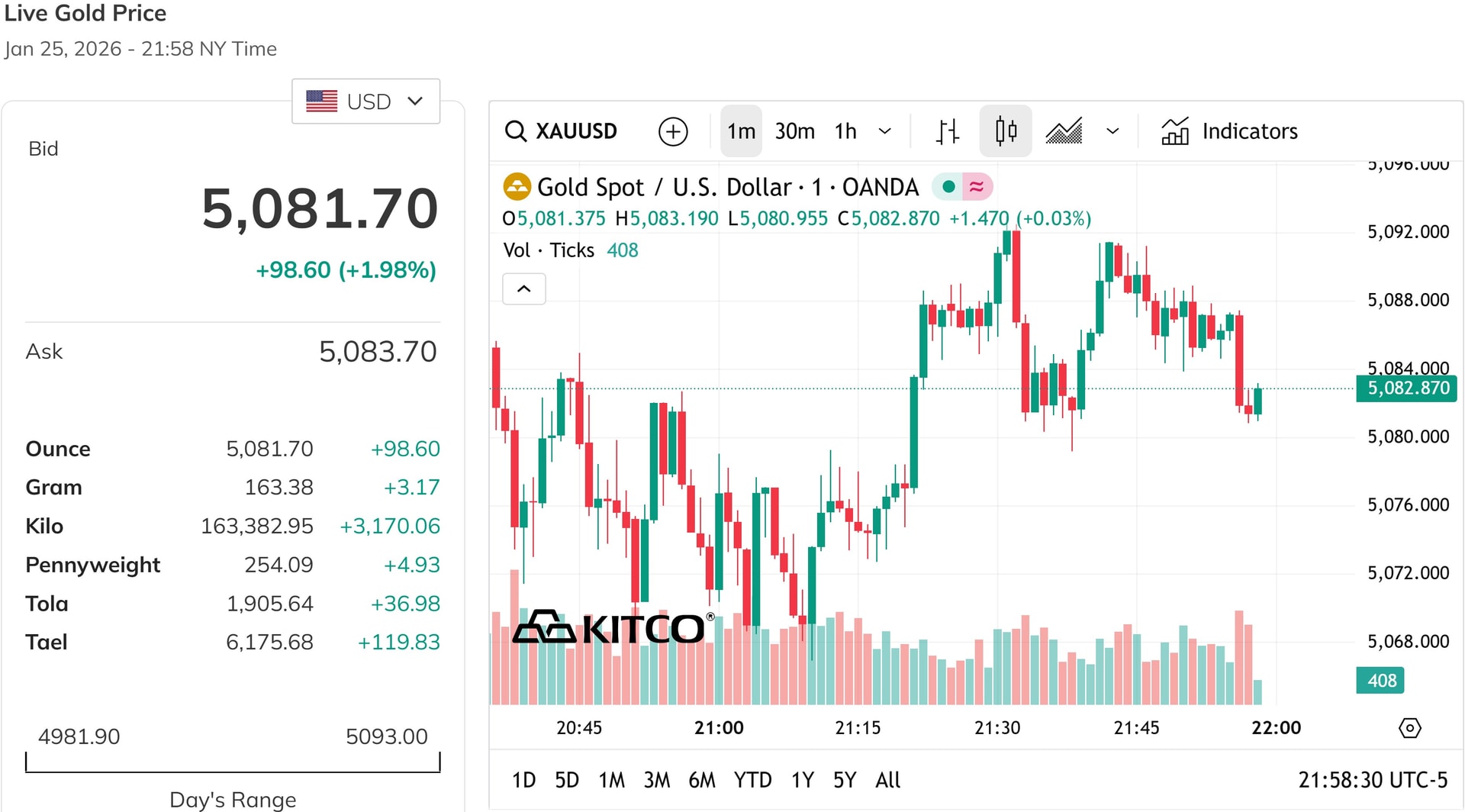 Giá vàng thế giới tăng gần 2%, vượt qua mốc 5.000 USD ounce