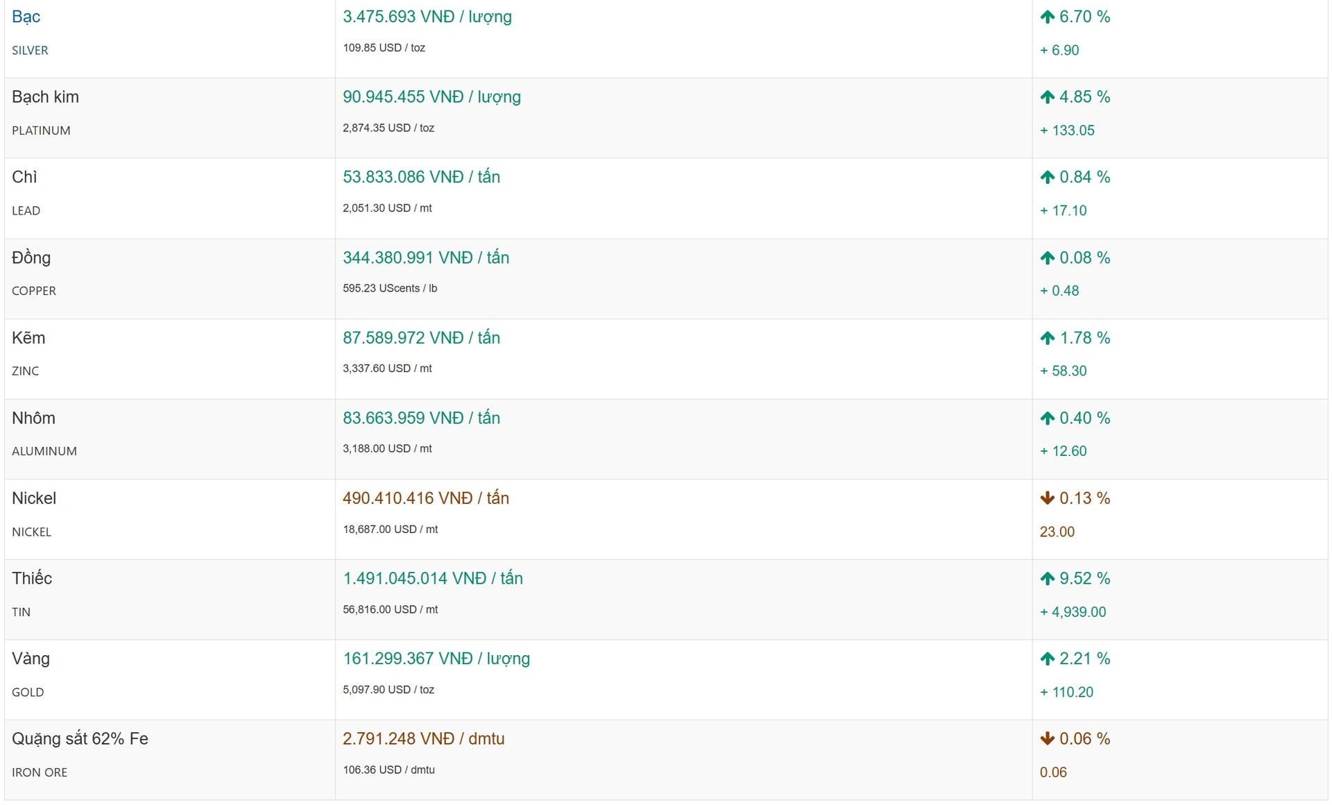Thị trường kim loại ghi nhận sắc xanh chiếm ưu thế áp đảo trên bảng điện tử với đa số các mặt hàng duy trì đà tăng trưởng tích cực