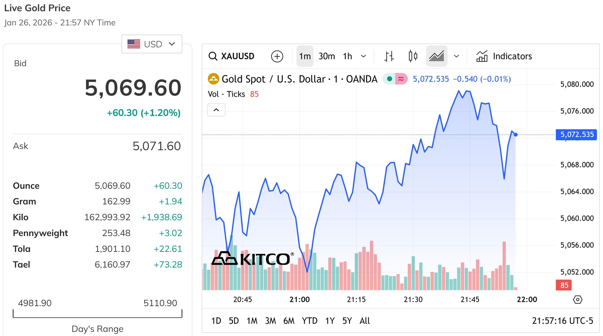 Giá vàng thế giới ngày thứ Ba có thêm đợt tăng 1,2%, duy trì trên mốc 5.000 USD ounce