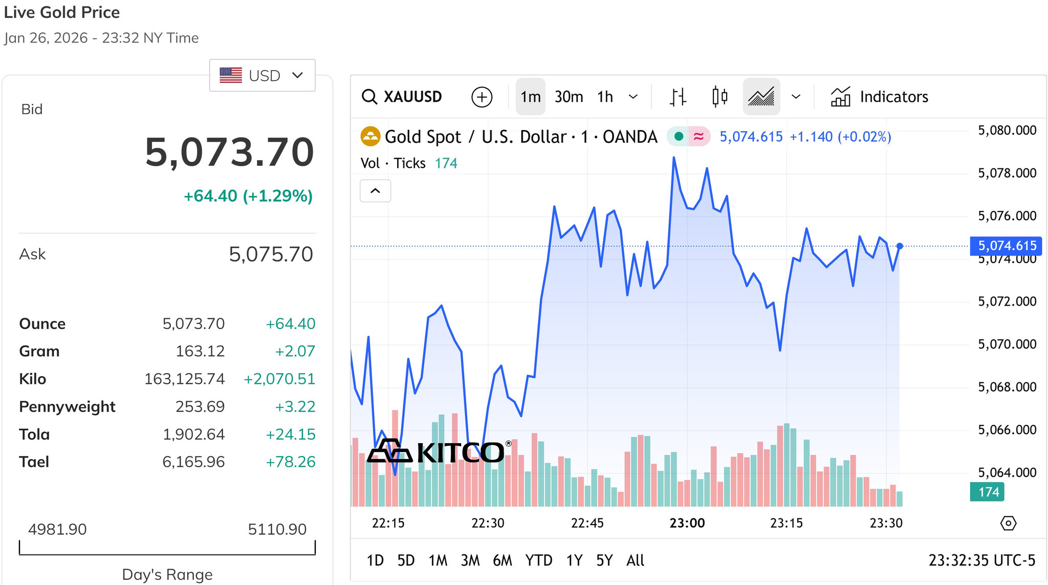 Giá vàng thế giới sau phiên đầu tuần tiếp tục tăng hơn 1%, giữ mức trên 5.000 USD ounce