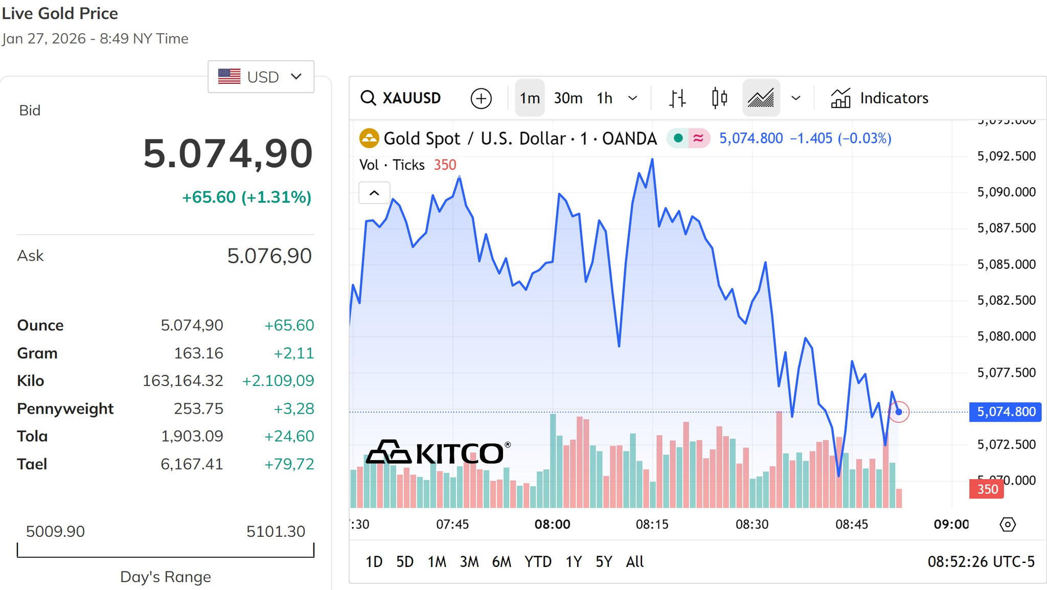 Giá vàng thế giới tiếp tục duy trì đà tăng trên 1%, vẫn trên mốc 5.000 USD ounce