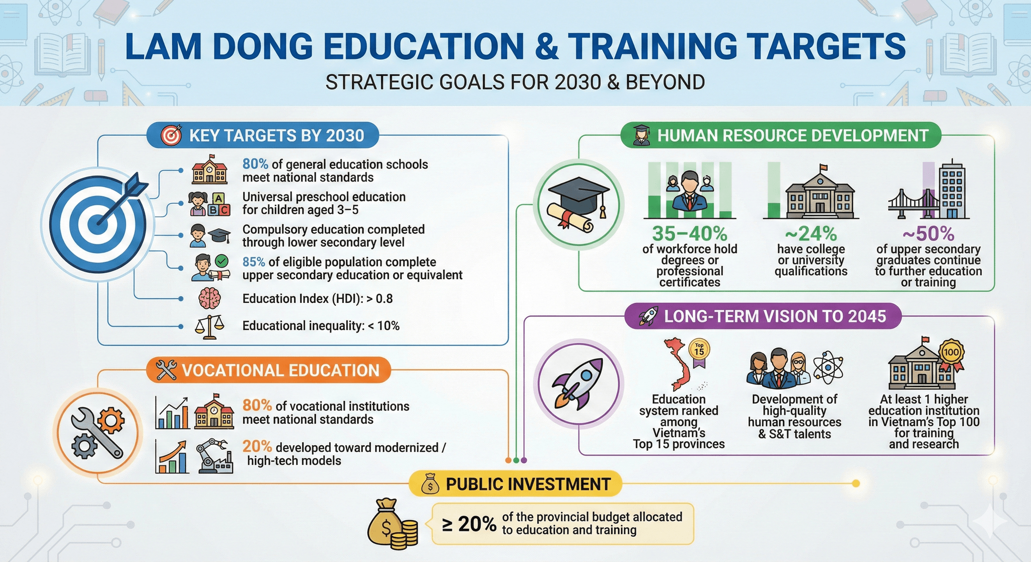 lam dong education