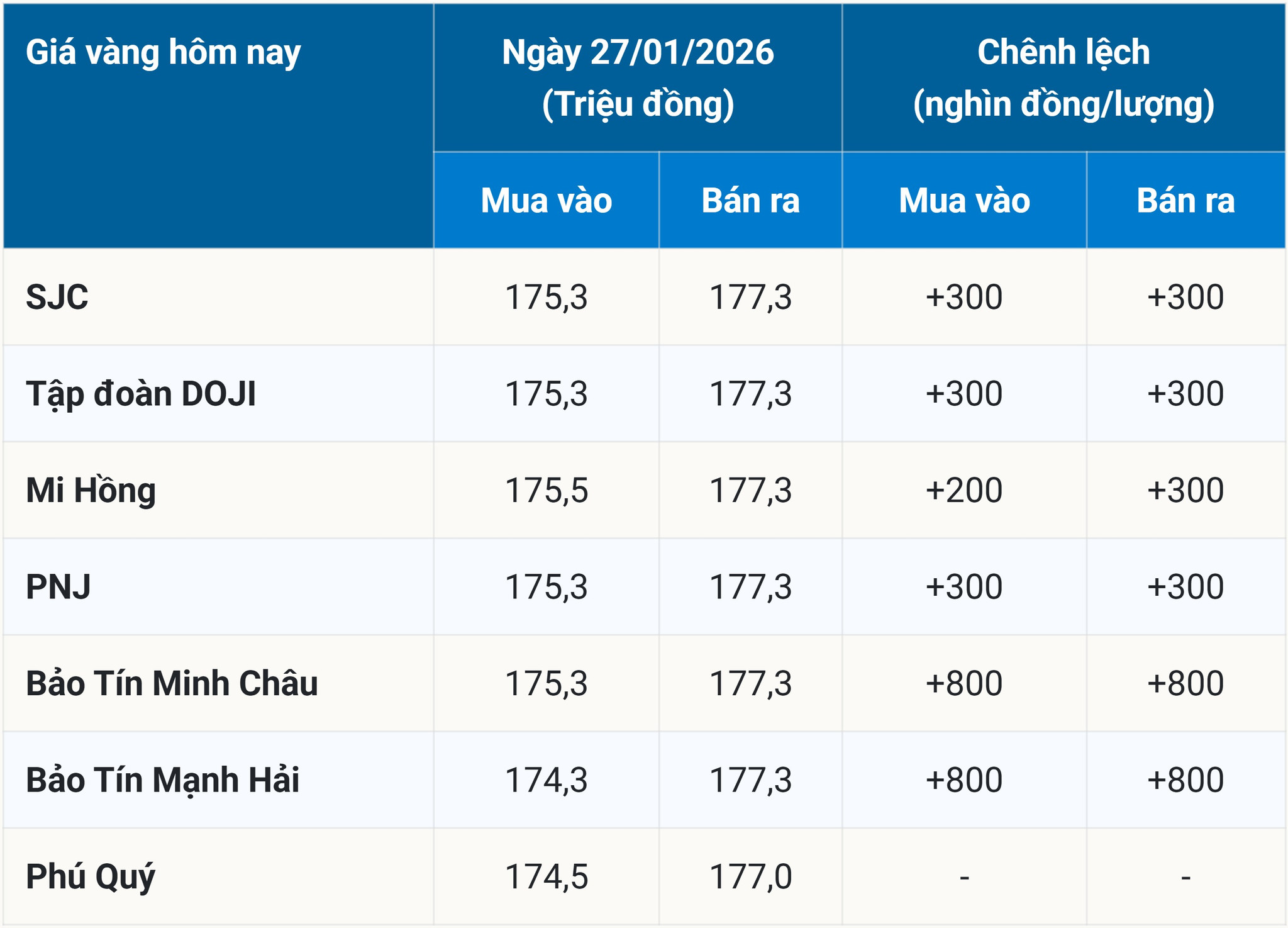 Sắc xanh kéo dài đến giữa tuần, giá vàng SJC, 9999 vừa tăng thêm gần triệu đồng ở cả 2 chiều mua vào và bán ra