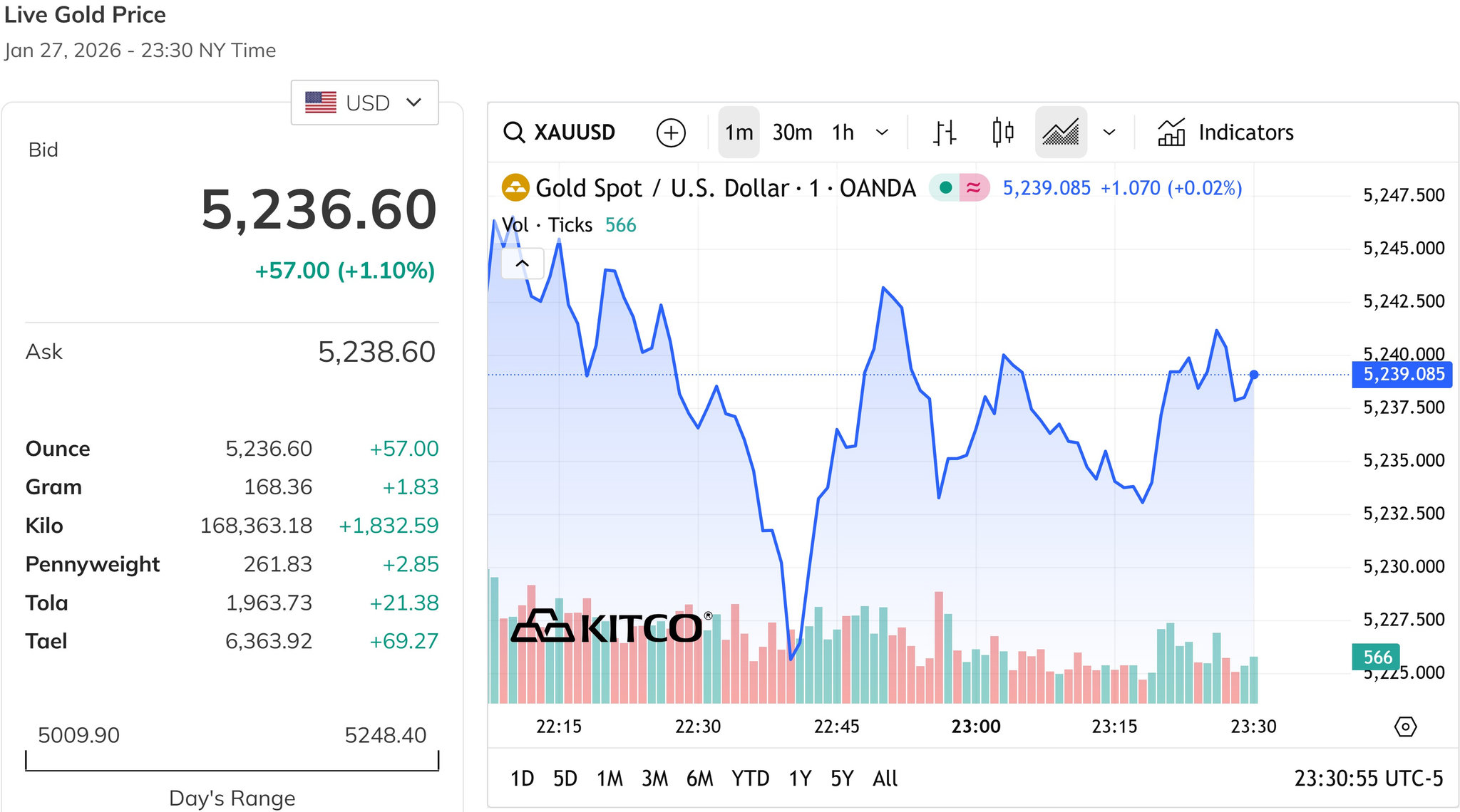 Giá vàng thế giới sau phiên đầu tuần tiếp tục tăng hơn 1%, giữ mức trên 5.000 USD ounce