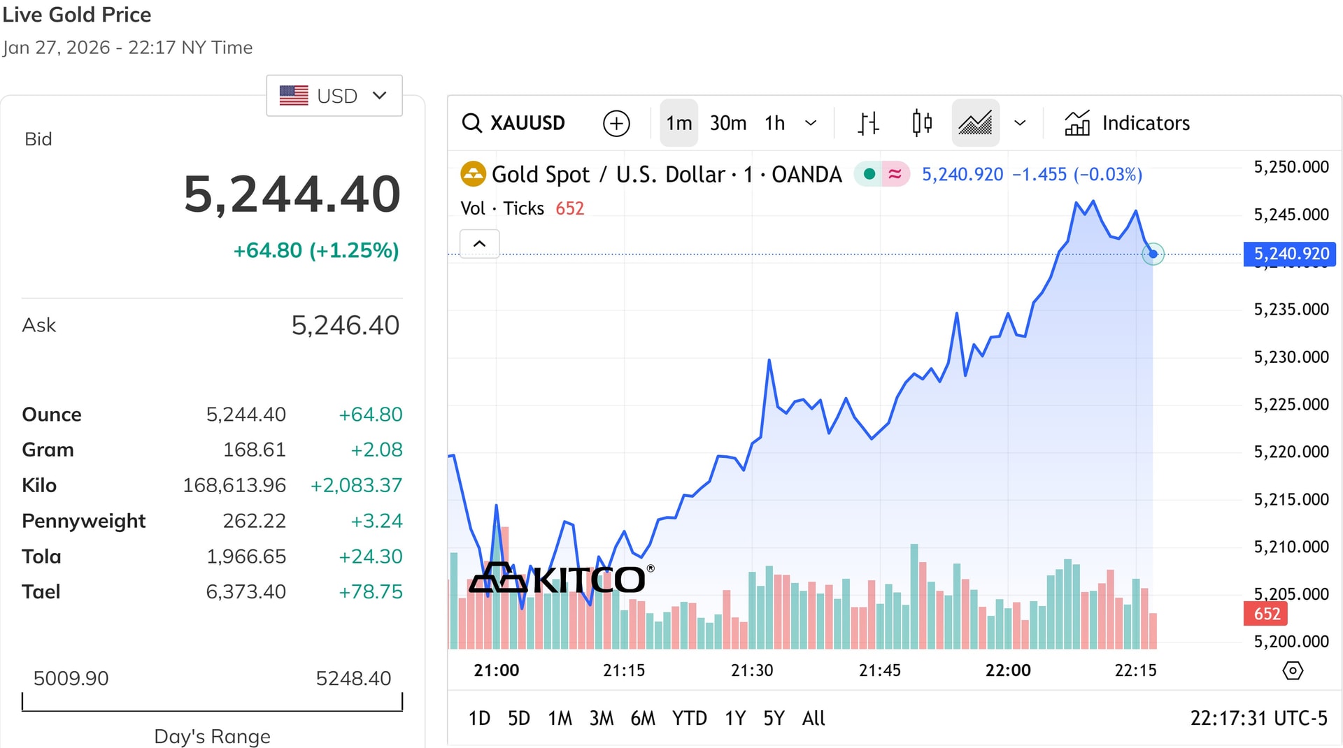 Giá vàng thế giới sau phiên giữa tuần tăng hơn 1,2%, vượt qua mốc 5.200 USD ounce